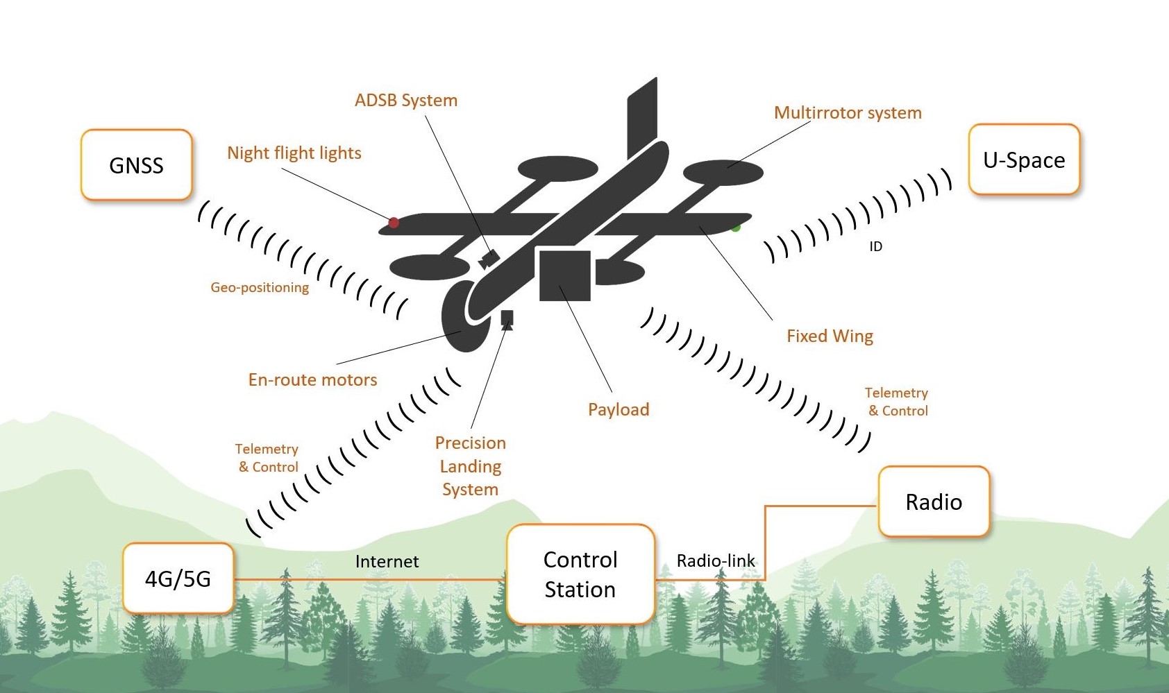 Priority Drone: An air transport solution to remote areas